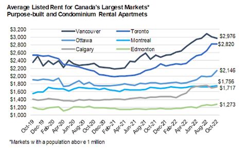 Average Rent In Montreal One Bedroom