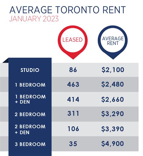 average rent in toronto 3 bedroom