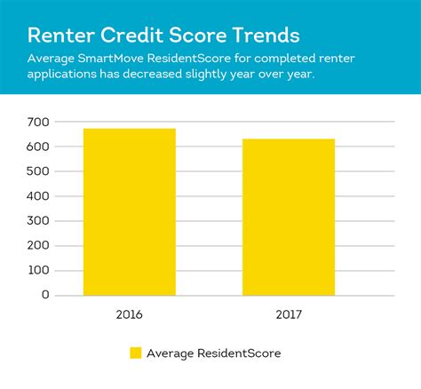 Average Renter Credit Score