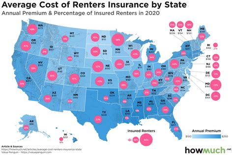 average renters insurance cost