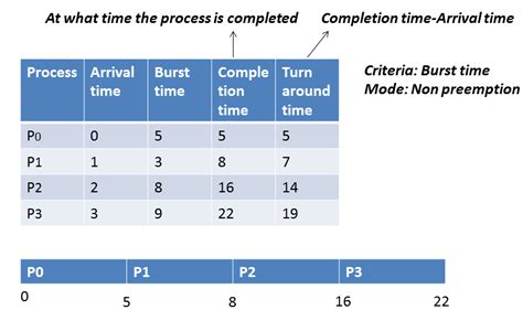 average response time in cpu scheduling