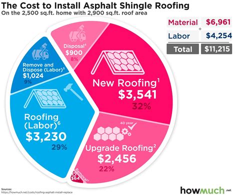 home.furnitureanddecorny.com:average roof cost in florida