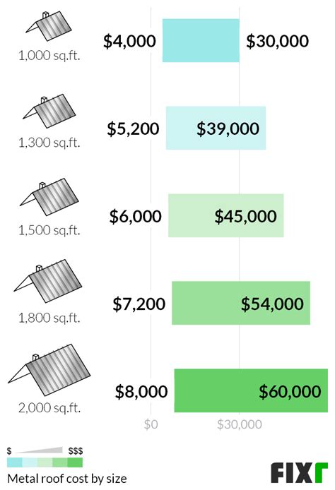 average roof cost in florida