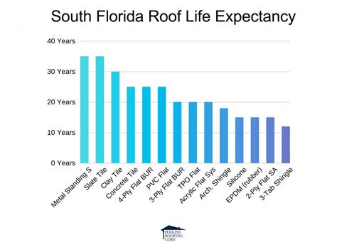 average roof life in florida