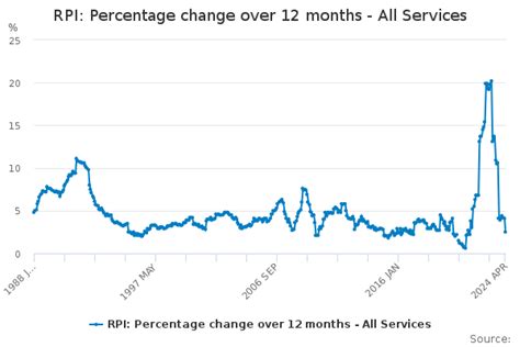 average rpi over last 12 months