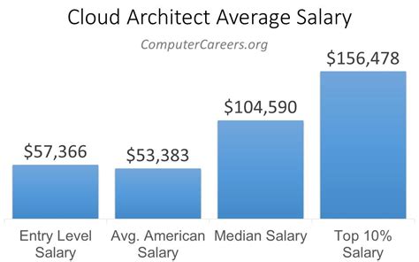 average salary cloud architect