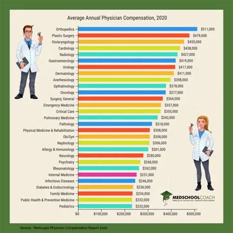 average salary doctor australia 2020