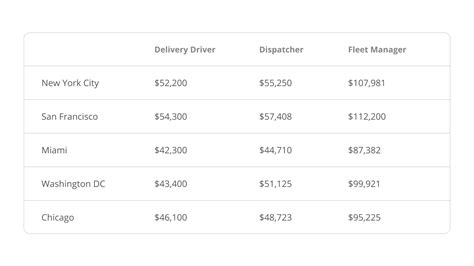average salary for a delivery driver