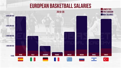 average salary for european basketball player