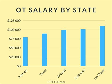 OT Average Salary Guide