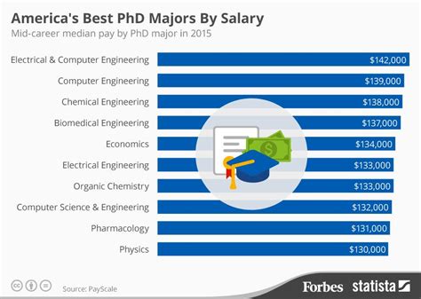 average salary for phd graduate