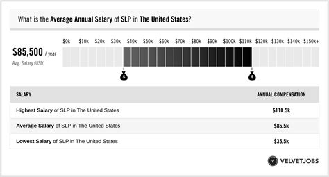 SLP Average Salary Guide
