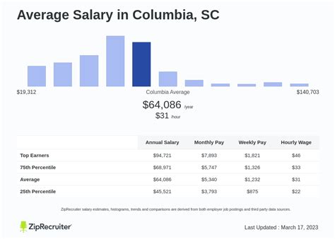 average salary in columbia