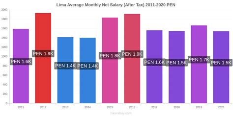 Average Salary In Lima