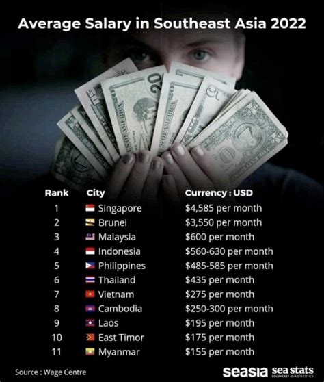 average salary in malaysia 2022