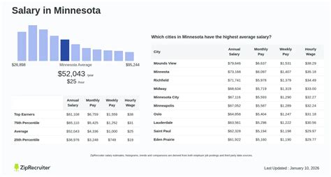 Average Salary In Mn