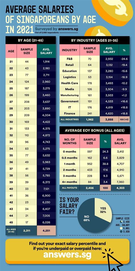 average salary in singapore per month