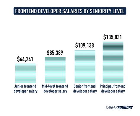average salary junior web developer