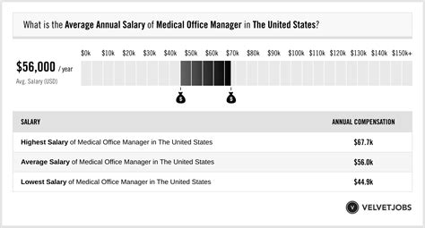 average salary medical office manager