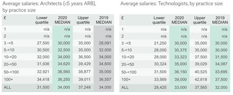 Average Salary Of Architect