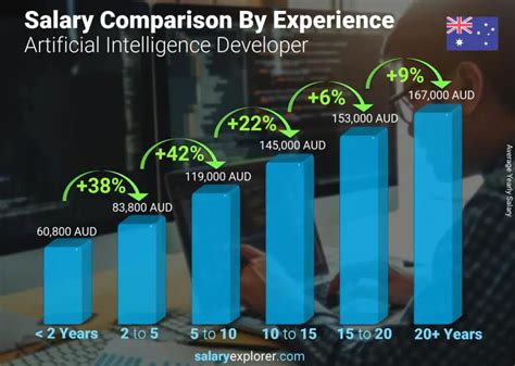 If I want to an artificial intelligence engineer, should I get a