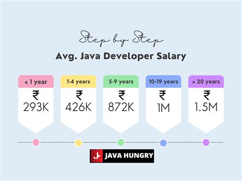 average salary of java backend developer in india