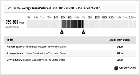 average salary of junior data analyst in us