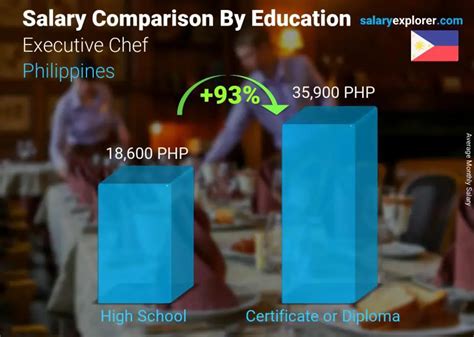 average salary of pastry chef in philippines