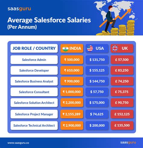 average salary of salesforce developer in australia