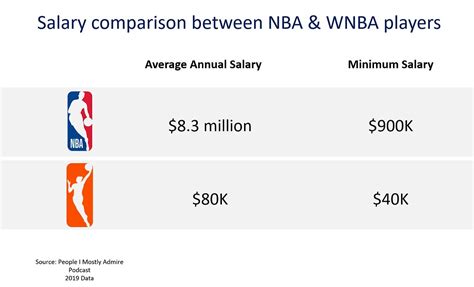 average salary of wnba player