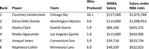 average salary of wnba player