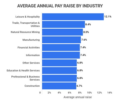 average salary raise 2022