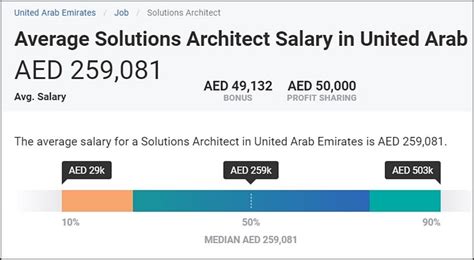 average salary solution architect