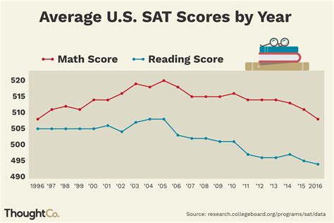 average sat score for american university