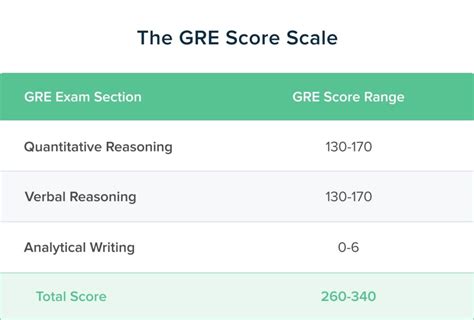 average score for gre