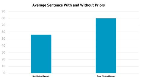 average sentence for arson
