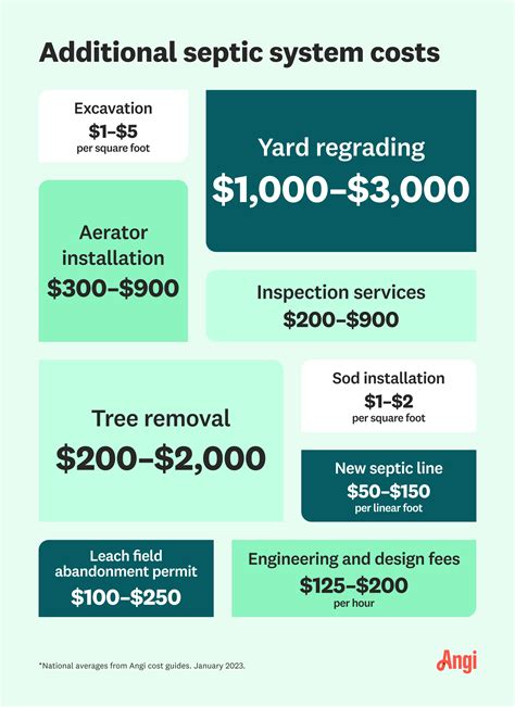 average septic system cost