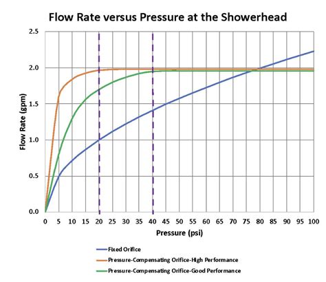 Average Shower Head Water Flow Rate