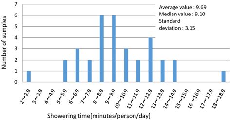 Average Shower Time For Females