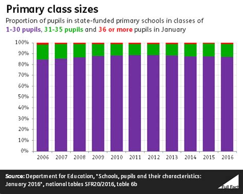 Average Size Of A Primary School