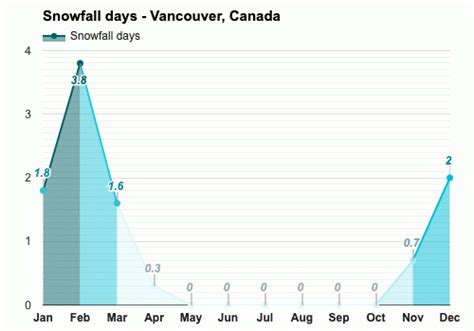 average snowfall in vancouver canada