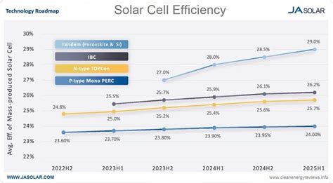 average solar panel efficiency 2023