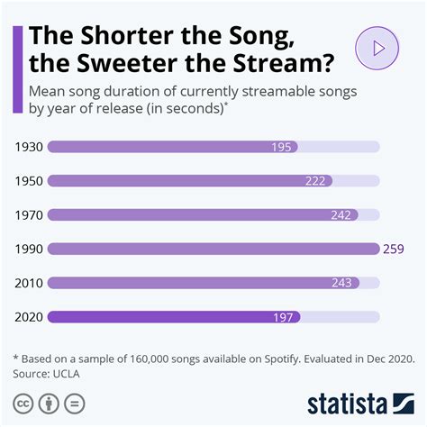 average song length 2023