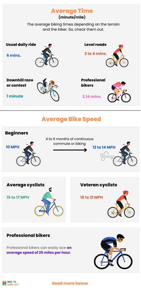 What Is The Average Speed Of A Bicycle For Beginners And Commuters