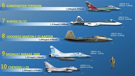 Understanding The Average Speed Of Fighter Jets: Real World Velocity