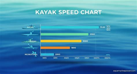 What Is The Average Speed Of A Kayak And How To Improve It