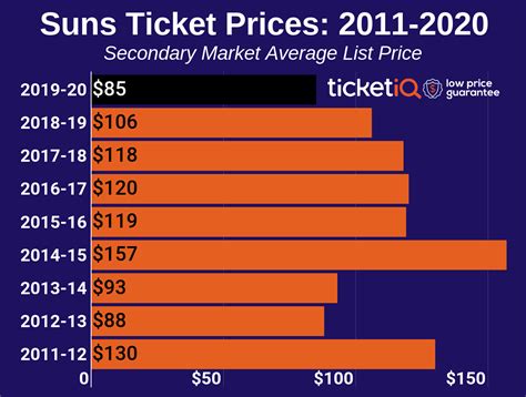 average suns ticket price