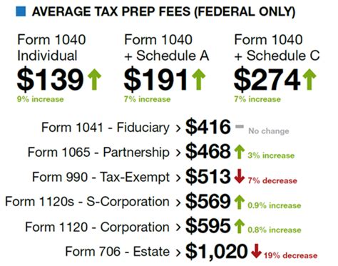 average tax prep fees ramsey solutions