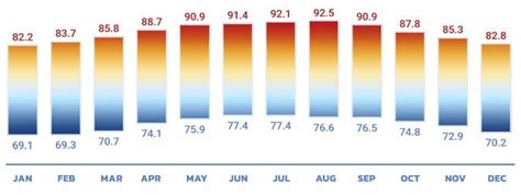 average temp in cancun end of march