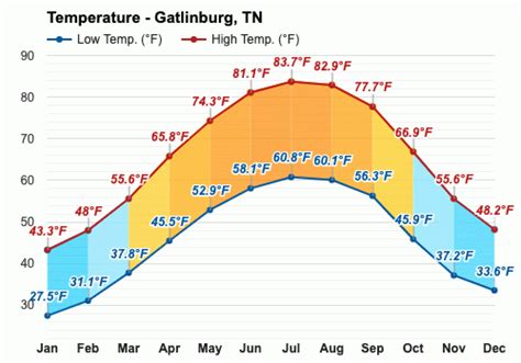 average temp in gatlinburg tennessee in january